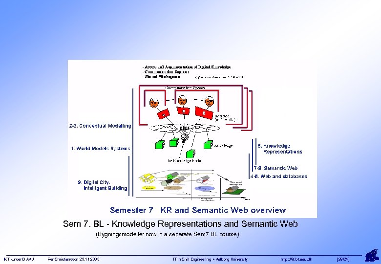 Sem 7. BL - Knowledge Representations and Semantic Web (Bygningsmodeller now in a separate