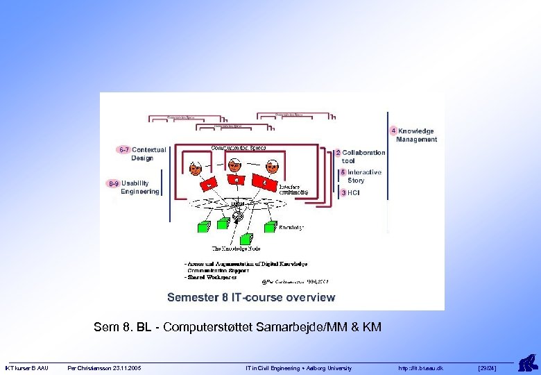 Sem 8. BL - Computerstøttet Samarbejde/MM & KM IKT kurser B AAU Per Christiansson