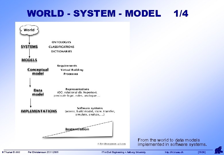 WORLD - SYSTEM - MODEL 1/4 From the world to data models implemented in