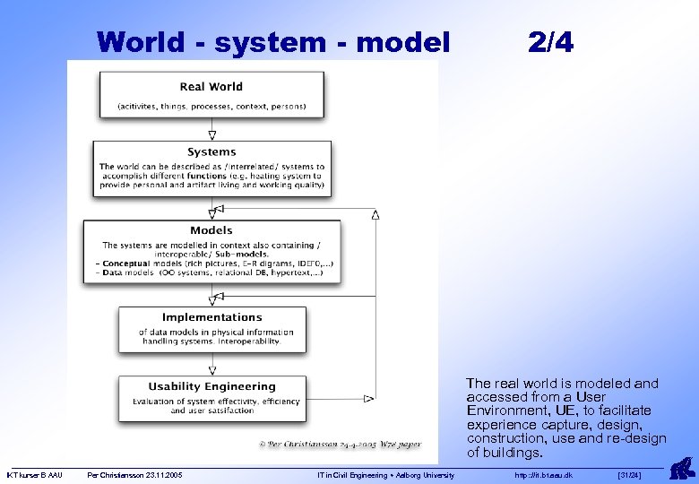 World - system - model 2/4 The real world is modeled and accessed from