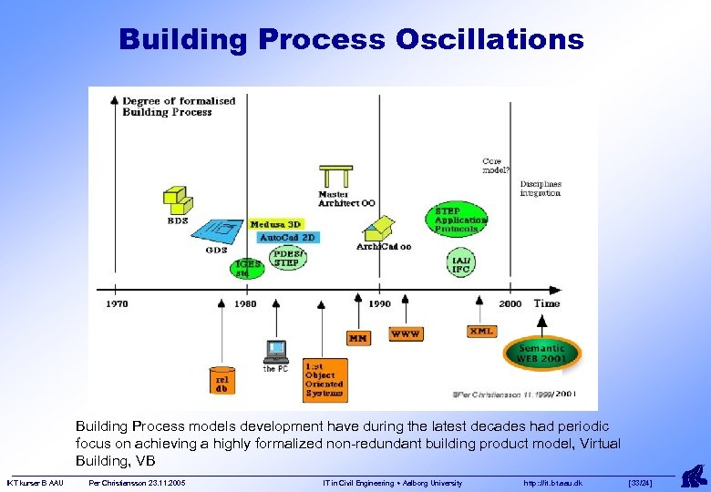Building Process Oscillations Building Process models development have during the latest decades had periodic