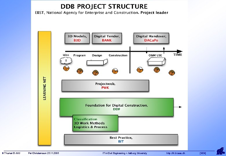 IKT kurser B AAU Per Christiansson 23. 11. 2005 IT in Civil Engineering Aalborg