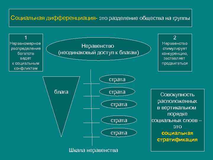 Социальная дифференциация это разделение общества на группы 1 Неравномерное распределение богатств ведет к социальным