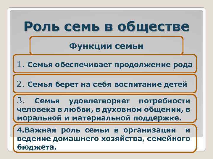 Роль семь в обществе Функции семьи 1. Семья обеспечивает продолжение рода 2. Семья берет
