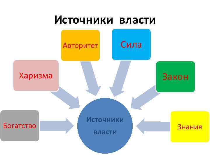 Источники власти Авторитет Сила Харизма Богатство Закон Источники власти Знания 