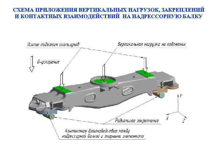 СХЕМА ПРИЛОЖЕНИЯ ВЕРТИКАЛЬНЫХ НАГРУЗОК, ЗАКРЕПЛЕНИЙ И КОНТАКТНЫХ ВЗАИМОДЕЙСТВИЙ НА НАДРЕССОРНУЮ БАЛКУ 