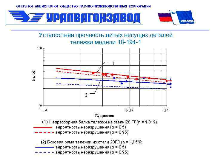 ОТКРЫТОЕ АКЦИОНЕРНОЕ ОБЩЕСТВО НАУЧНО-ПРОИЗВОДСТВЕННАЯ КОРПОРАЦИЯ Усталостная прочность литых несущих деталей тележки модели 18 -194