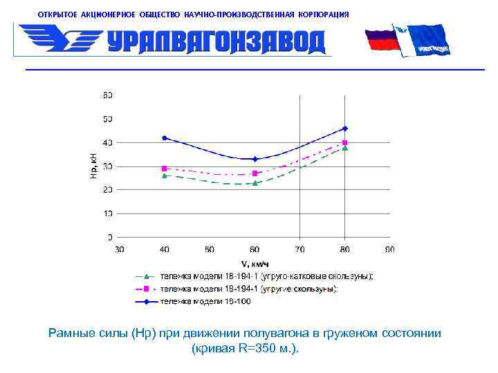 ОТКРЫТОЕ АКЦИОНЕРНОЕ ОБЩЕСТВО НАУЧНО-ПРОИЗВОДСТВЕННАЯ КОРПОРАЦИЯ Рамные силы (Нр) при движении полувагона в груженом состоянии