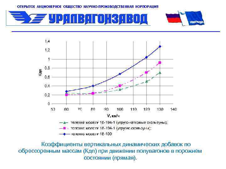 ОТКРЫТОЕ АКЦИОНЕРНОЕ ОБЩЕСТВО НАУЧНО-ПРОИЗВОДСТВЕННАЯ КОРПОРАЦИЯ Коэффициенты вертикальных динамических добавок по обрессоренным массам (Кдп) при