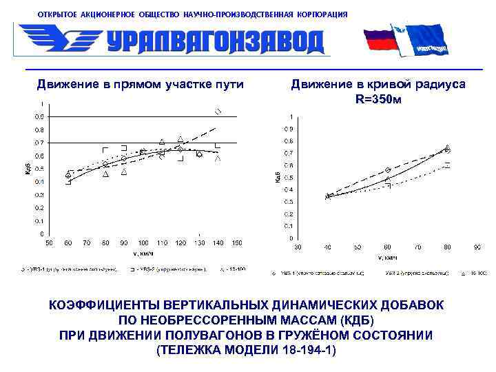 ОТКРЫТОЕ АКЦИОНЕРНОЕ ОБЩЕСТВО НАУЧНО-ПРОИЗВОДСТВЕННАЯ КОРПОРАЦИЯ Движение в прямом участке пути Движение в кривой радиуса