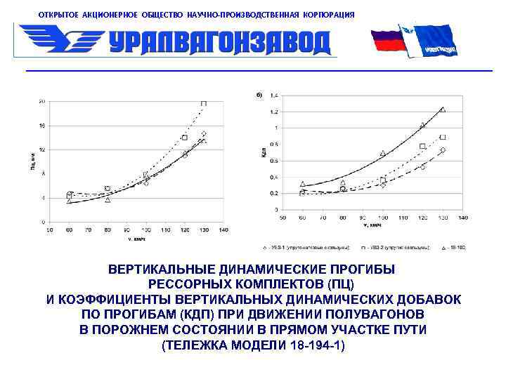 ОТКРЫТОЕ АКЦИОНЕРНОЕ ОБЩЕСТВО НАУЧНО-ПРОИЗВОДСТВЕННАЯ КОРПОРАЦИЯ ВЕРТИКАЛЬНЫЕ ДИНАМИЧЕСКИЕ ПРОГИБЫ РЕССОРНЫХ КОМПЛЕКТОВ (ПЦ) И КОЭФФИЦИЕНТЫ ВЕРТИКАЛЬНЫХ