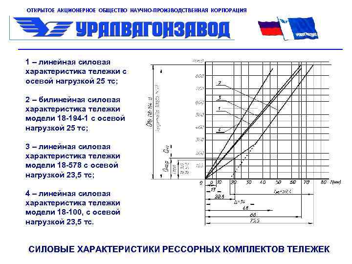 ОТКРЫТОЕ АКЦИОНЕРНОЕ ОБЩЕСТВО НАУЧНО-ПРОИЗВОДСТВЕННАЯ КОРПОРАЦИЯ 1 – линейная силовая характеристика тележки с осевой нагрузкой