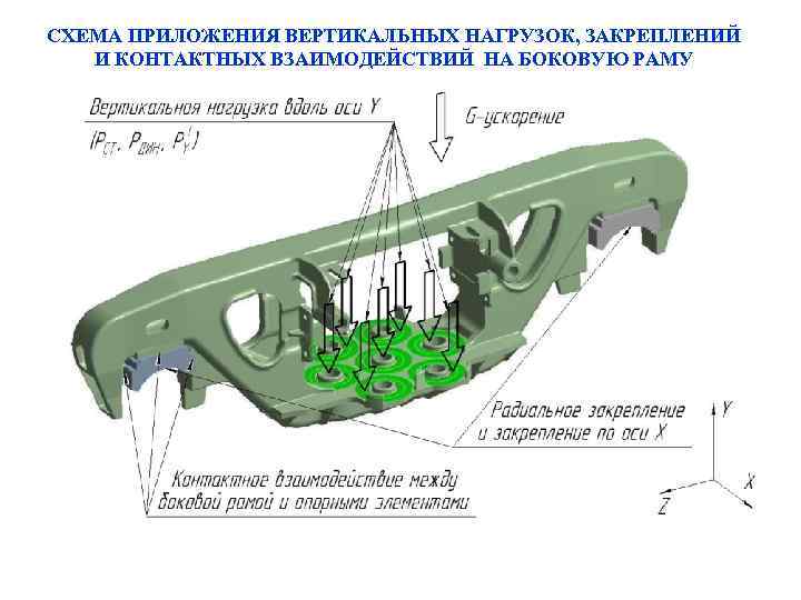 СХЕМА ПРИЛОЖЕНИЯ ВЕРТИКАЛЬНЫХ НАГРУЗОК, ЗАКРЕПЛЕНИЙ И КОНТАКТНЫХ ВЗАИМОДЕЙСТВИЙ НА БОКОВУЮ РАМУ 