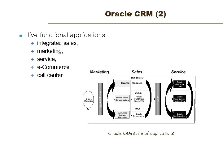 Oracle CRM (2) five functional applications integrated sales, marketing, service, e-Commerce, call center Oracle