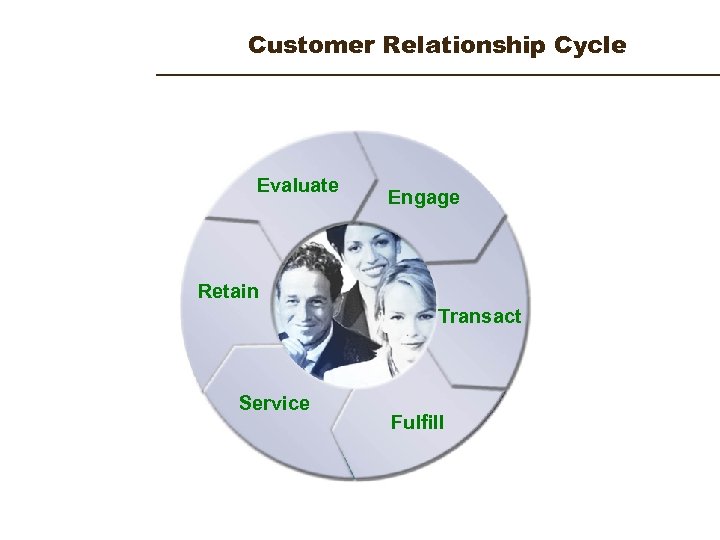 Customer Relationship Cycle Evaluate Engage Retain Transact Service Fulfill 