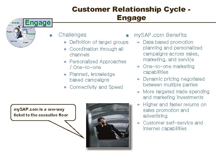 Evaluate Engage Retain Transact Service Customer Relationship Cycle Engage Challenges Fulfill my. SAP. com