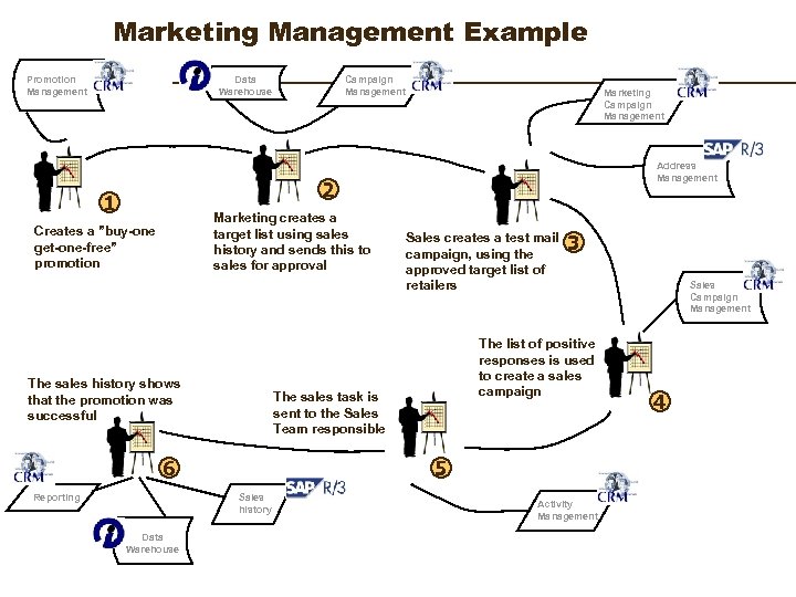 Marketing Management Example Promotion Management Data Warehouse Campaign Management Marketing Campaign Management Address Management