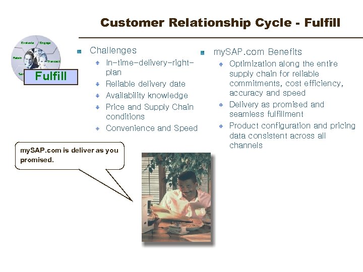 Customer Relationship Cycle - Fulfill Evaluate Engage Challenges Retain Transact Service Fulfill In-time-delivery-rightplan Reliable