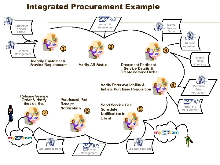 Integrated Procurement Example Accounts Receivable Customer Service History 2 1 Contact Management Identify Customer