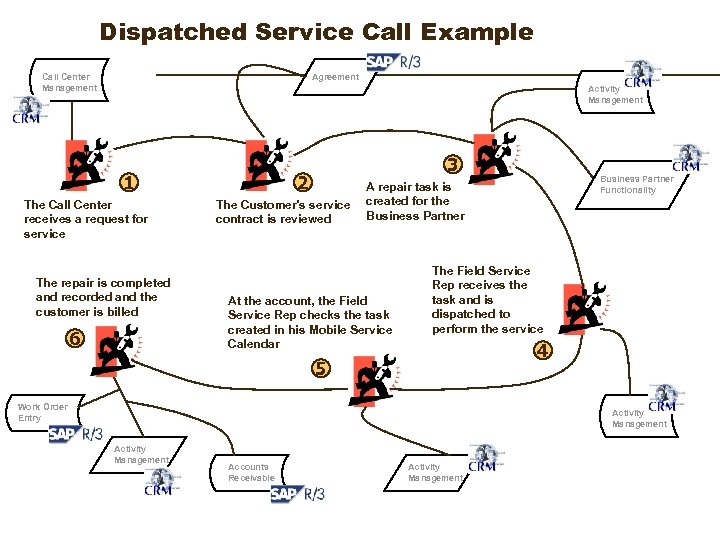 Dispatched Service Call Example Call Center Management Agreement Activity Management 1 The Call Center
