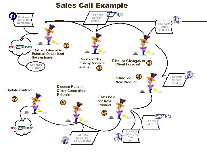 Sales Call Example SAP R/3 Account History Business Information Warehouse SAP CRM Client Pipeline