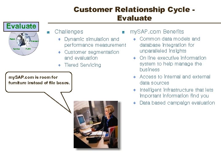 Evaluate Engage Retain Transact Service Fulfill Customer Relationship Cycle Evaluate Challenges Dynamic simulation and