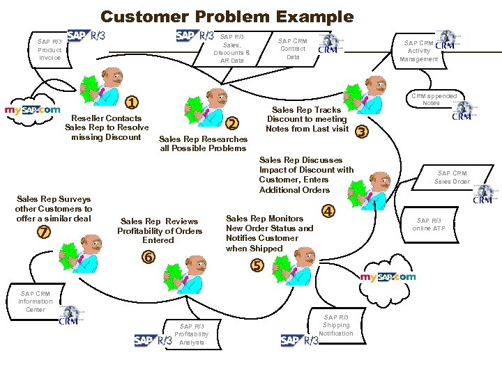 Customer Problem Example SAP R/3 Sales, Discounts & AR Data SAP R/3 Product Invoice