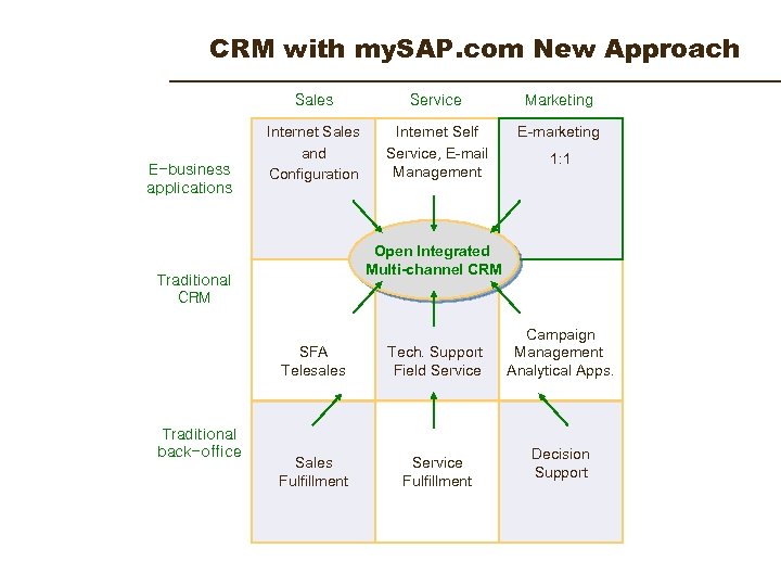 CRM with my. SAP. com New Approach Sales E-business applications Service Marketing Internet Sales