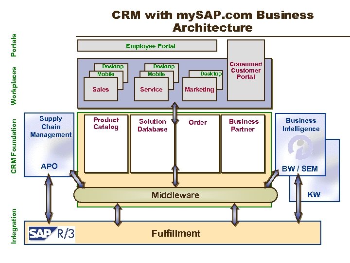 Portals CRM with my. SAP. com Business Architecture Employee Portal CRM Foundation Workplaces Desktop