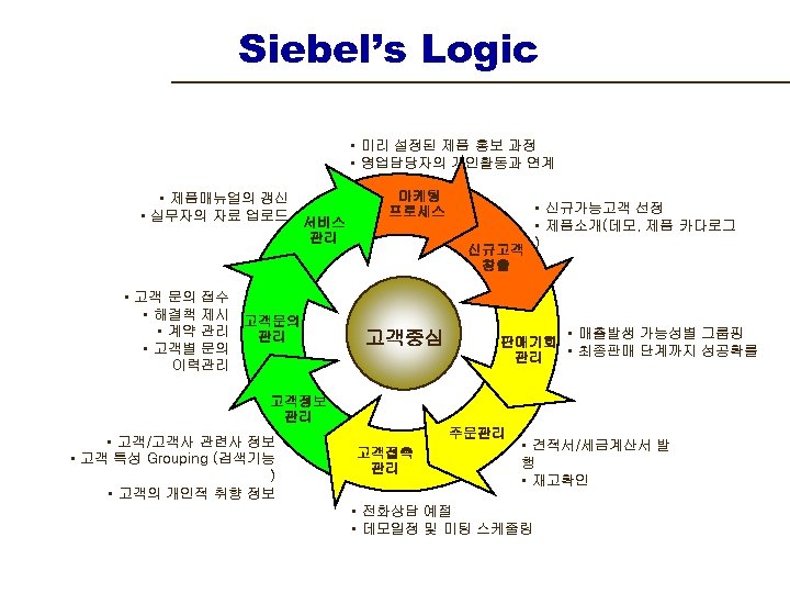 Siebel’s Logic • 미리 설정된 제품 홍보 과정 • 영업담당자의 개인활동과 연계 • 제품매뉴얼의