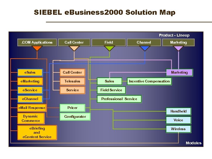 SIEBEL e. Business 2000 Solution Map Product - Lineup. COM Applications Call Center e.