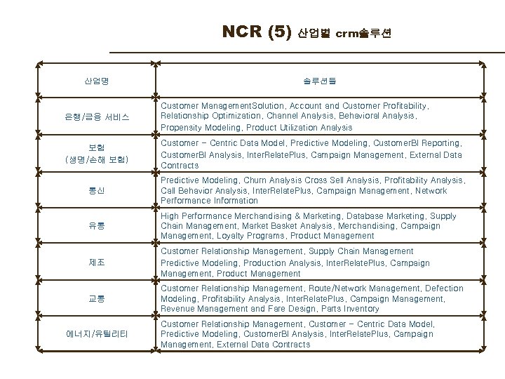 NCR (5) 산업명 산업별 crm솔루션 솔루션들 은행/금융 서비스 Customer Management. Solution, Account and Customer