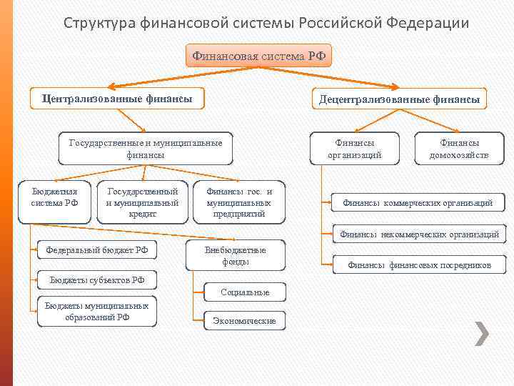 Структура финансовой системы Российской Федерации Финансовая система РФ Централизованные финансы Децентрализованные финансы Государственные и