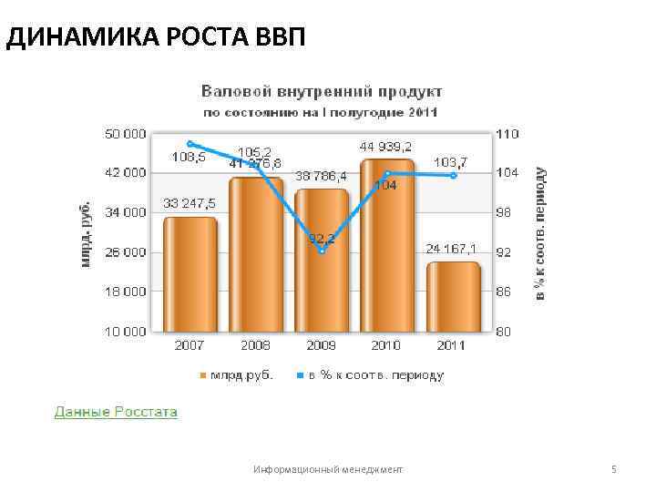 ДИНАМИКА РОСТА ВВП Информационный менеджмент 5 