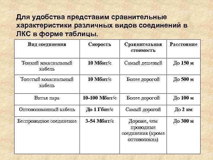 Для удобства представим сравнительные характеристики различных видов соединений в ЛКС в форме таблицы. Вид