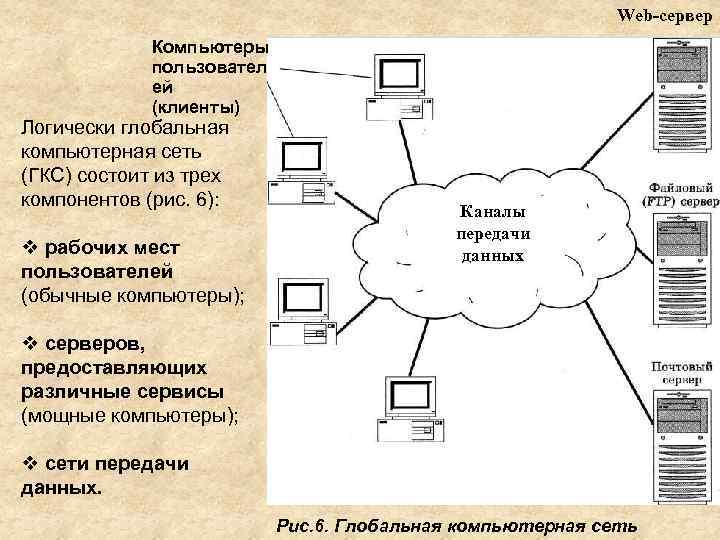 Web-сервер Компьютеры пользовател ей (клиенты) Логически глобальная компьютерная сеть (ГКС) состоит из трех компонентов