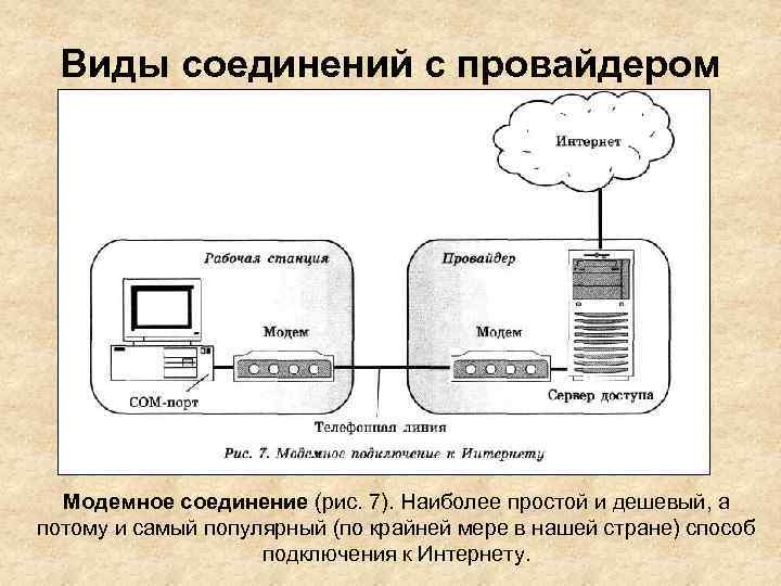 Виды соединений с провайдером Модемное соединение (рис. 7). Наиболее простой и дешевый, а потому