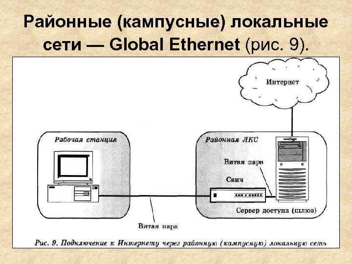 Районные (кампусные) локальные сети — Global Ethernet (рис. 9). 
