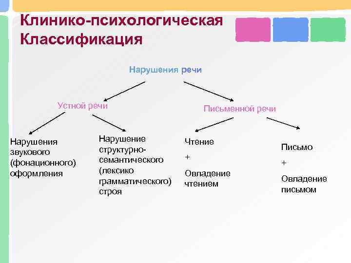 Клинико-психологическая Классификация Нарушения речи Устной речи Нарушения звукового (фонационного) оформления Нарушение структурносемантического (лексико грамматического)