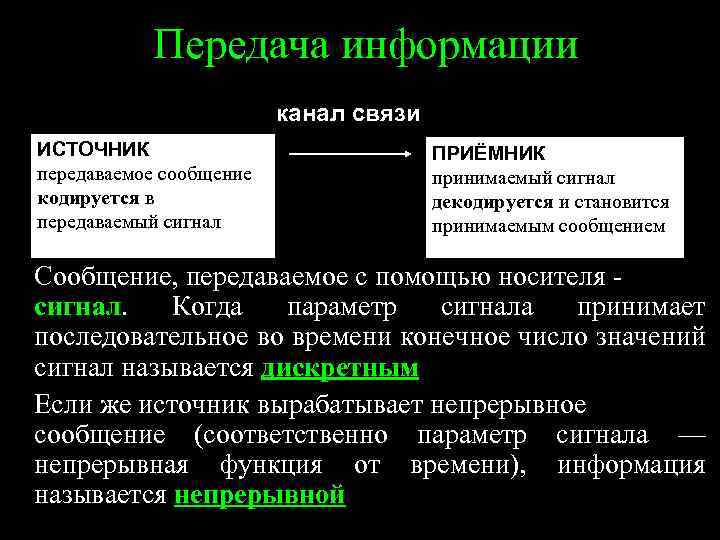 Передача информации канал связи ИСТОЧНИК передаваемое сообщение кодируется в передаваемый сигнал ПРИЁМНИК принимаемый сигнал