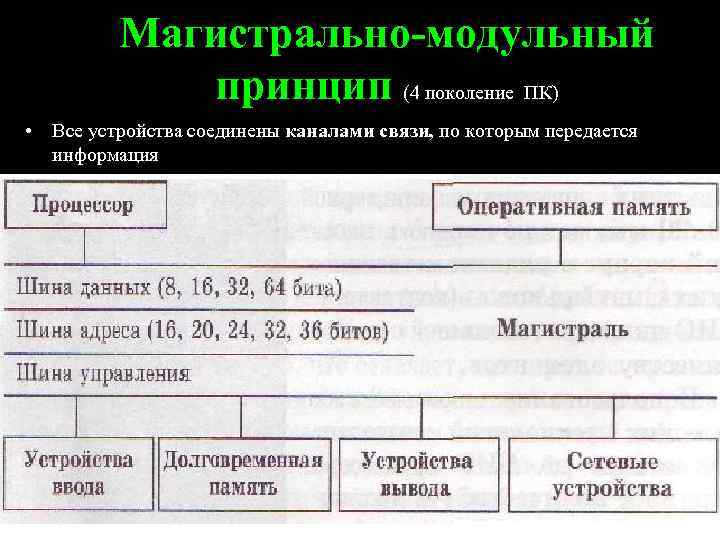 Магистрально-модульный принцип (4 поколение ПК) • Все устройства соединены каналами связи, по которым передается