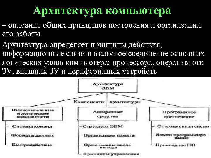 Архитектура компьютера – описание общих принципов построения и организации его работы Архитектура определяет принципы