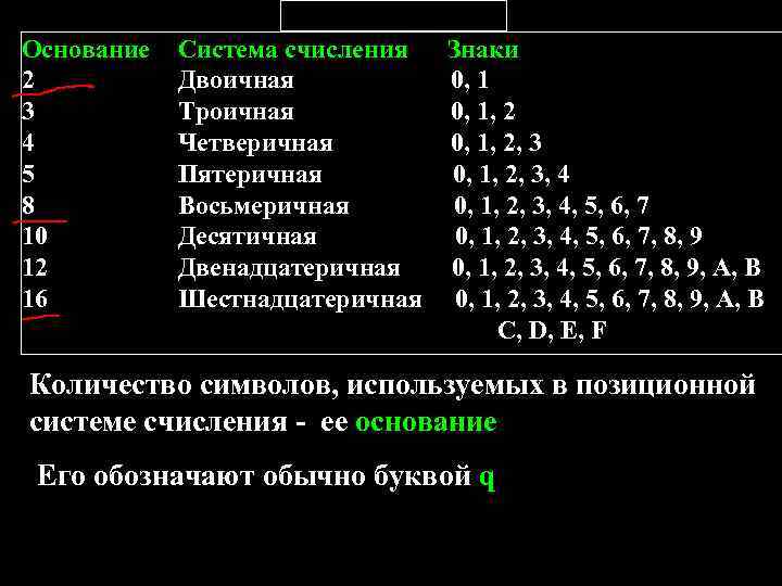 Основание системы счисления 15