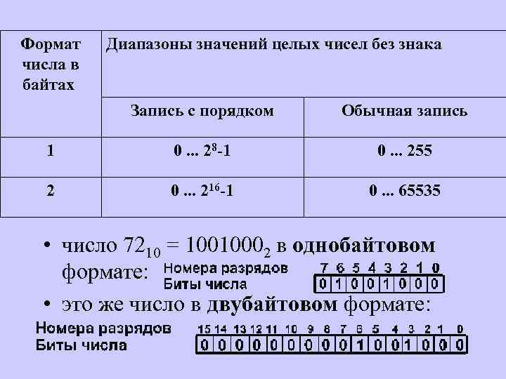 Формат числа в байтах Диапазоны значений целых чисел без знака Запись с порядком Обычная