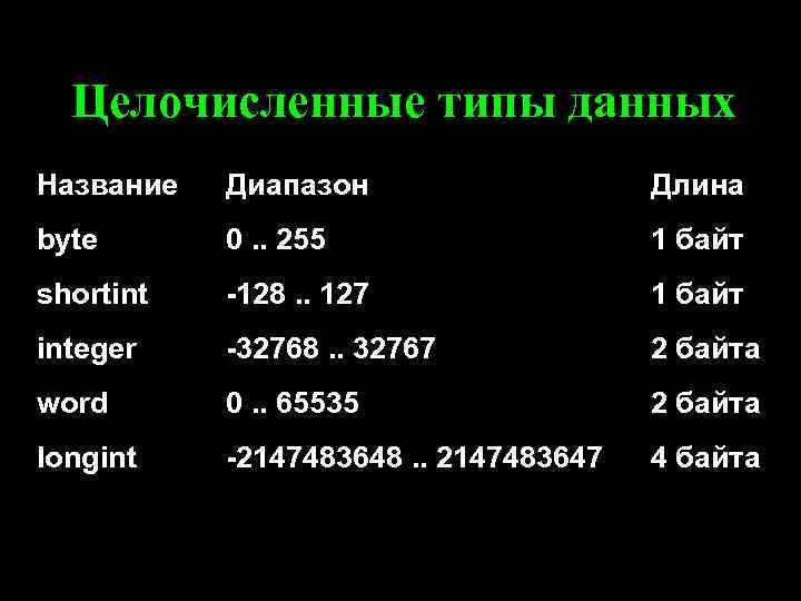 Целочисленные типы данных Название Диапазон Длина byte 0. . 255 1 байт shortint -128.