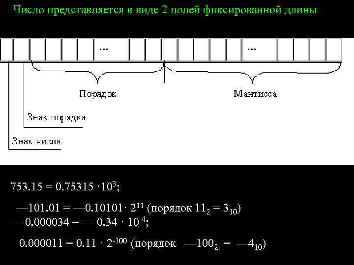 Число представляется в виде 2 полей фиксированной длины 753. 15 = 0. 75315 ·