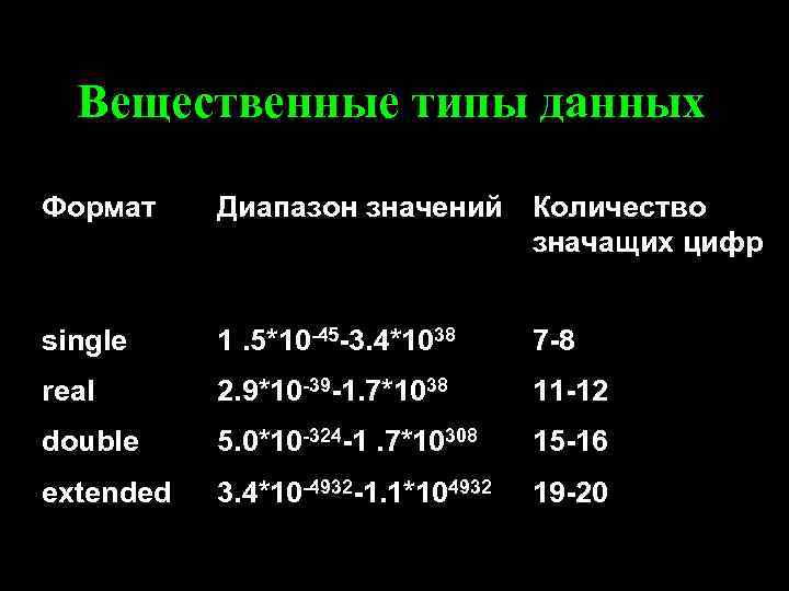 Вещественные типы данных Формат Диапазон значений Количество значащих цифр single 1. 5*10 -45 -3.