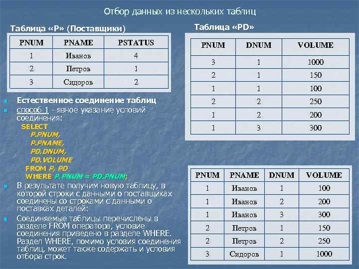 Отбор данных из нескольких таблиц Таблица «PD» Таблица «P» (Поставщики) PNUM Иванов 4 2