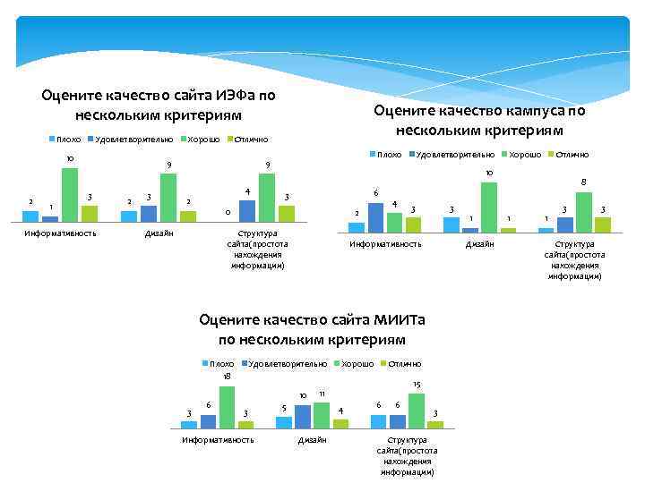 Оцените качество сайта ИЭФа по нескольким критериям Плохо Удовлетворительно 10 2 1 Хорошо Отлично