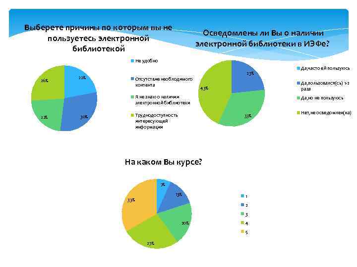 Выберете причины по которым вы не пользуетесь электронной библиотекой Осведомлены ли Вы о наличии